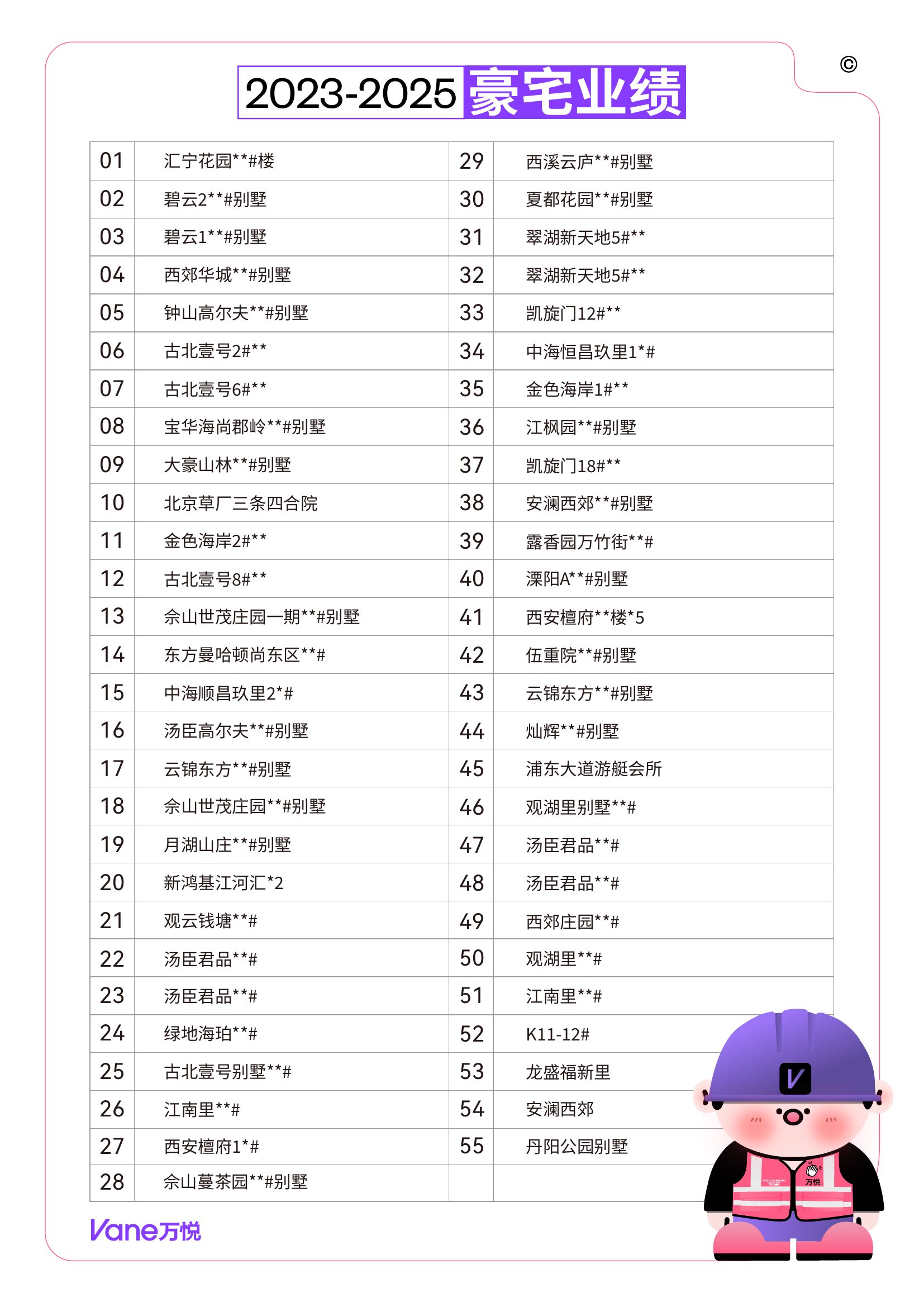 2023-2025 万悦豪宅业绩：55 个项目清单
